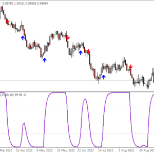 Schaff Trend Cycle Indicator