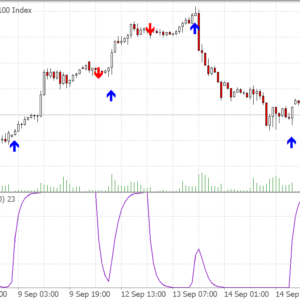 Schaff Trend Cycle Indicator